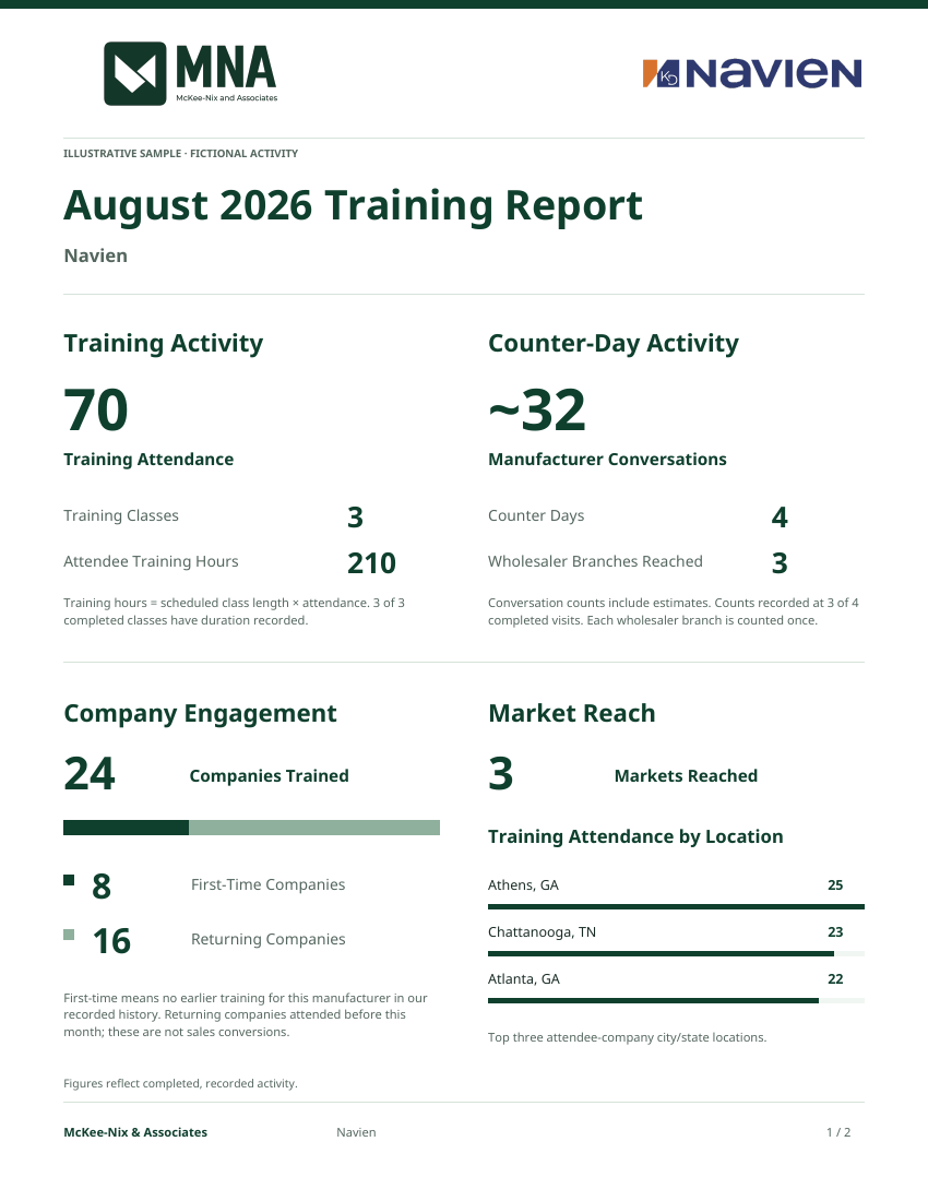 Fictional sample report, page 1: training and counter-day activity, company engagement, and market reach