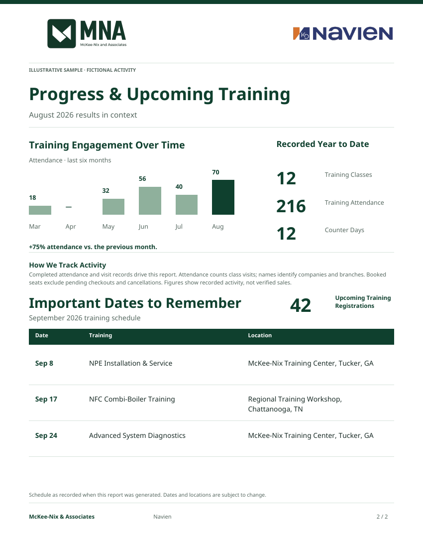 Fictional sample report, page 2: six-month attendance trend, recorded year-to-date activity, and upcoming training